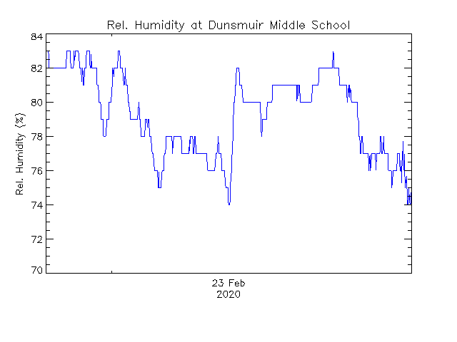 plot of weather data