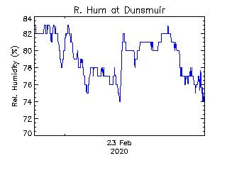 plot of weather data