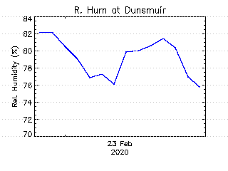 plot of weather data