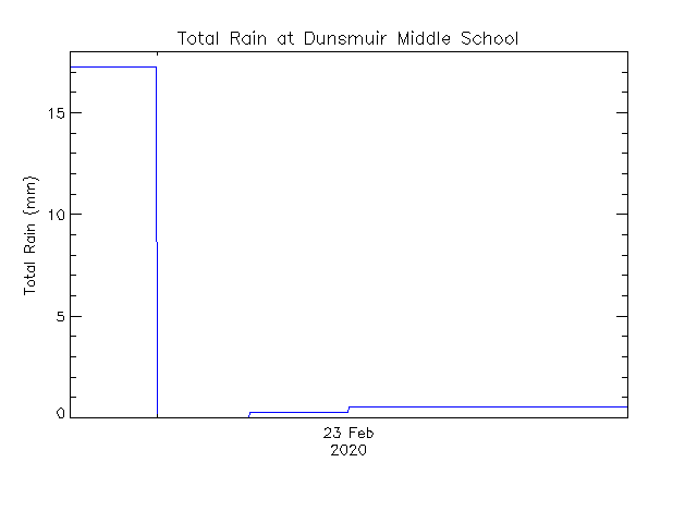 plot of weather data