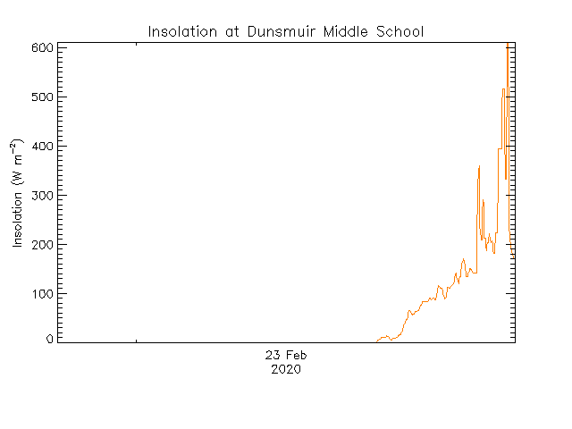 plot of weather data