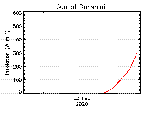 plot of weather data