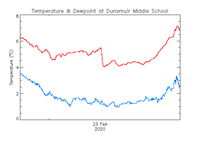 plot of weather data