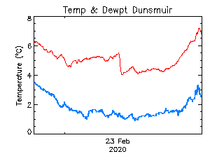 plot of weather data