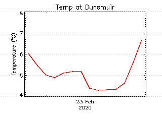 plot of weather data