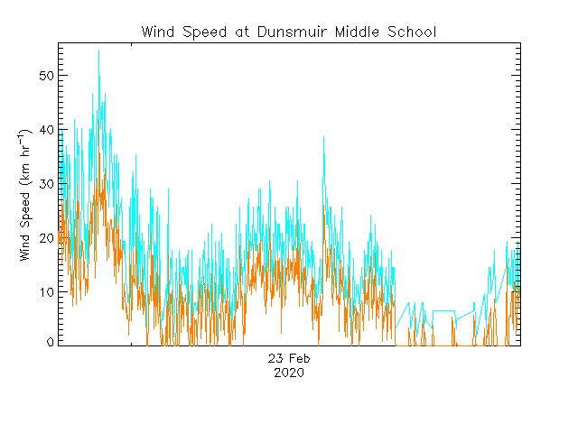 plot of weather data