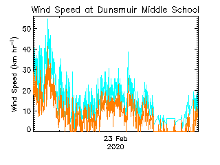 plot of weather data