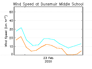 plot of weather data