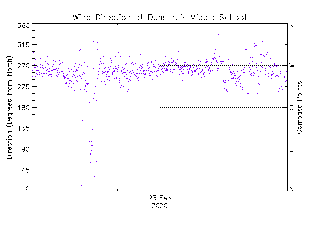 plot of weather data