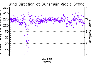 plot of weather data