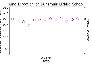 plot of weather data