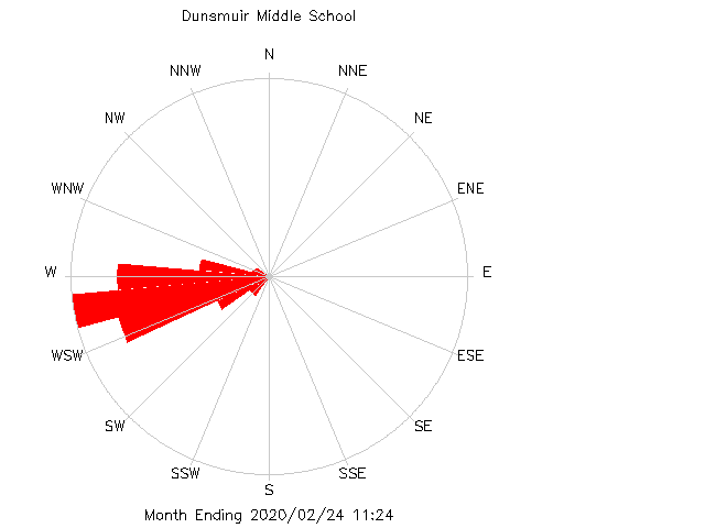 plot of weather data