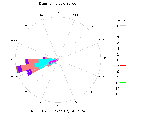 plot of weather data