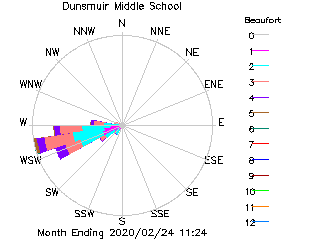 plot of weather data