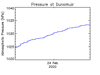 plot of weather data