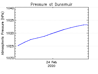 plot of weather data