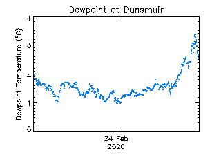 plot of weather data