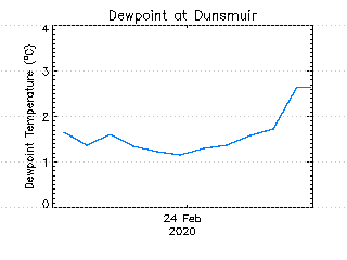 plot of weather data