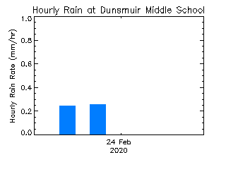 plot of weather data