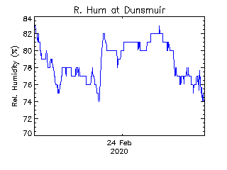 plot of weather data