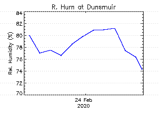 plot of weather data