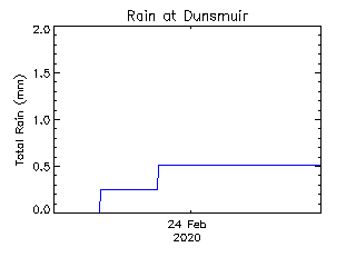 plot of weather data