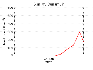 plot of weather data