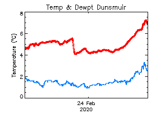 plot of weather data