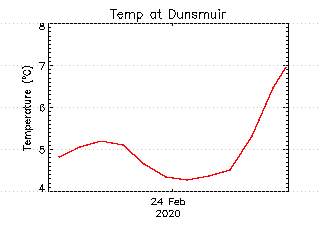 plot of weather data