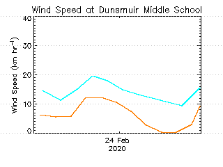 plot of weather data