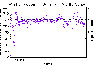 plot of weather data