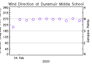 plot of weather data