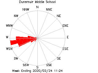 plot of weather data