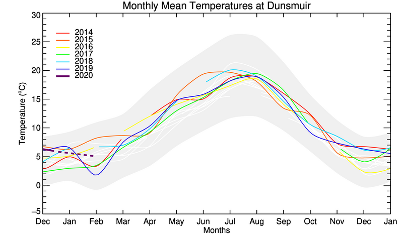 graph of monthly means