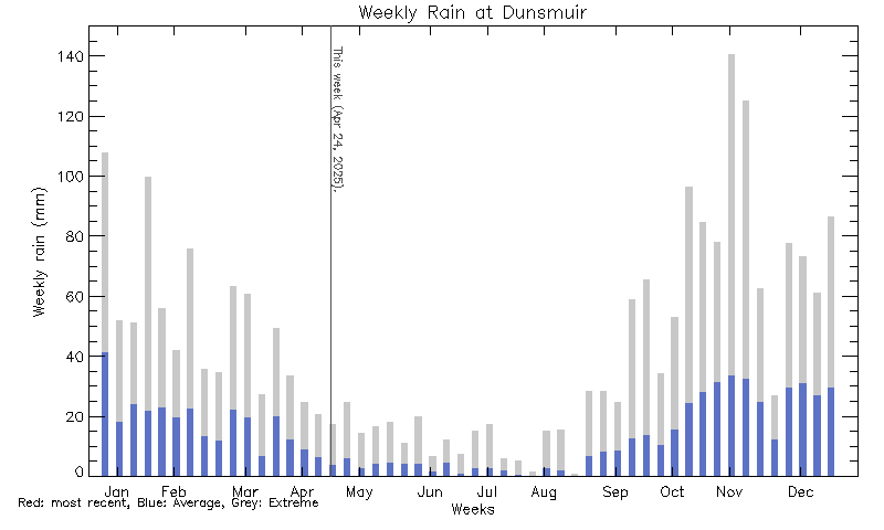 plot of weather data