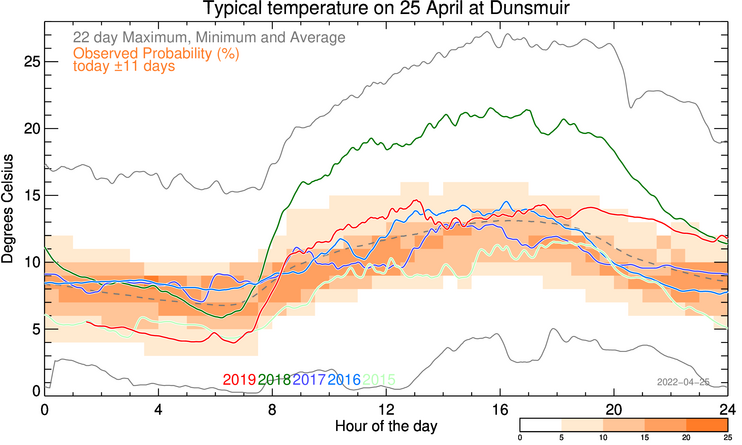 plot of weather data