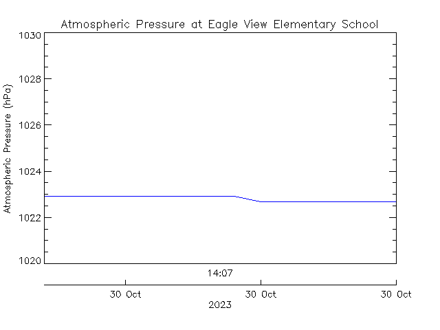 plot of weather data