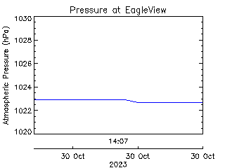 plot of weather data