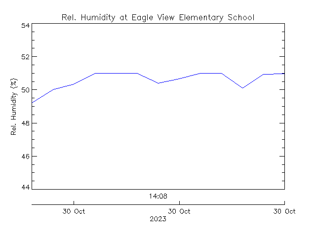 plot of weather data