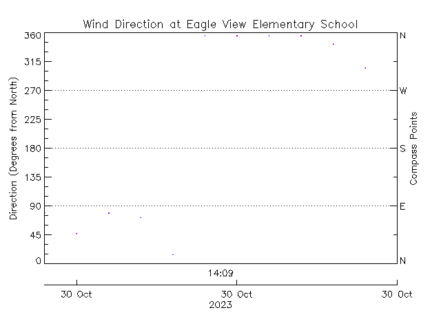 plot of weather data