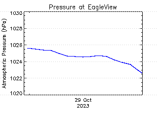 plot of weather data