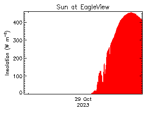 plot of weather data