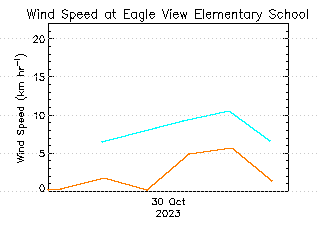 plot of weather data