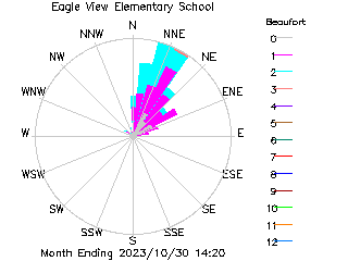 plot of weather data