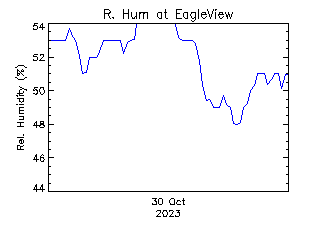 plot of weather data