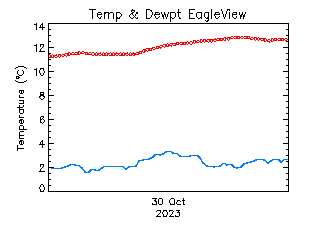 plot of weather data