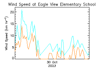 plot of weather data