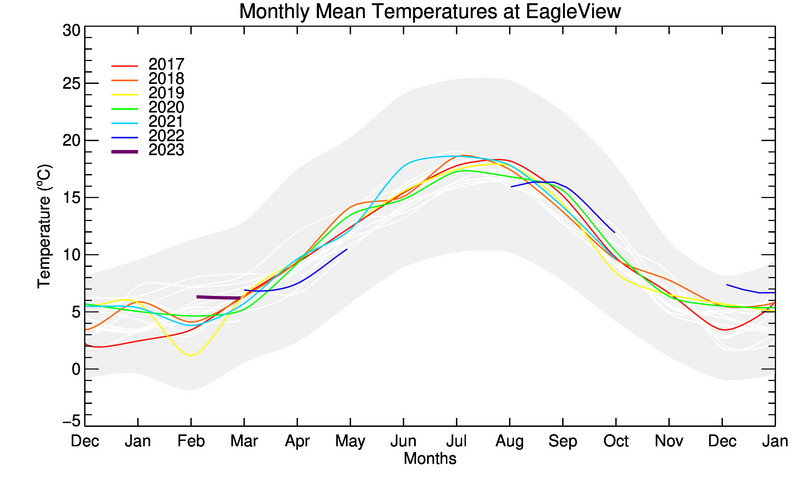 graph of monthly means