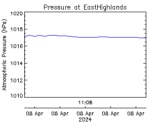 plot of weather data