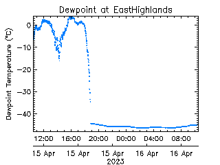 plot of weather data